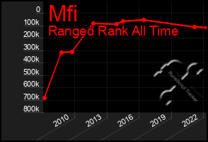 Total Graph of Mfi