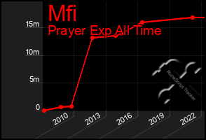 Total Graph of Mfi