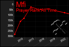 Total Graph of Mfi