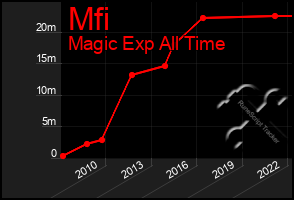 Total Graph of Mfi