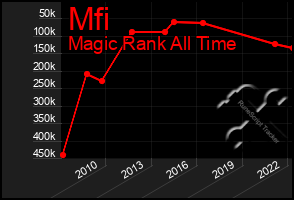 Total Graph of Mfi