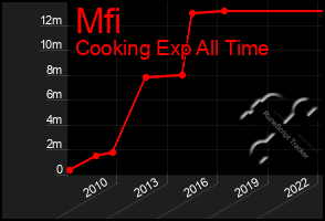 Total Graph of Mfi