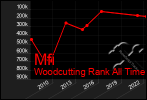 Total Graph of Mfi