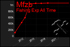 Total Graph of Mfzb