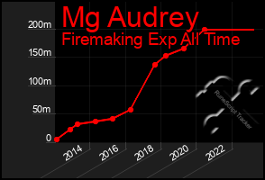 Total Graph of Mg Audrey