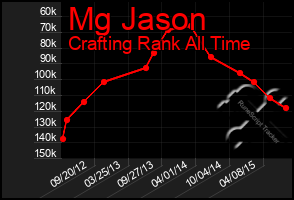 Total Graph of Mg Jason