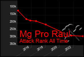 Total Graph of Mg Pro Raul