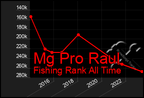 Total Graph of Mg Pro Raul
