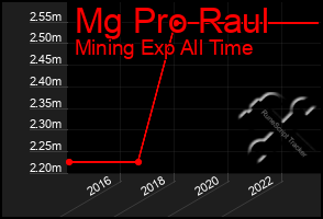 Total Graph of Mg Pro Raul