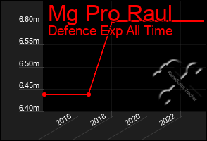 Total Graph of Mg Pro Raul