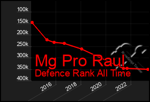 Total Graph of Mg Pro Raul