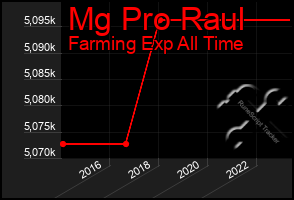 Total Graph of Mg Pro Raul