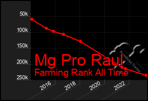 Total Graph of Mg Pro Raul