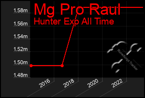 Total Graph of Mg Pro Raul