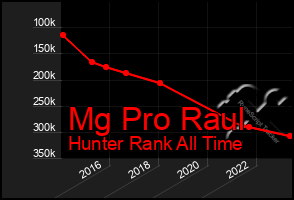 Total Graph of Mg Pro Raul