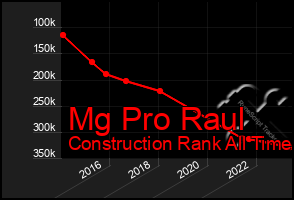 Total Graph of Mg Pro Raul