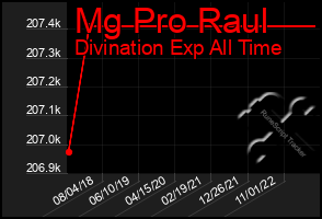 Total Graph of Mg Pro Raul