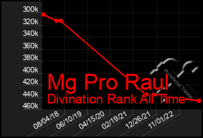 Total Graph of Mg Pro Raul