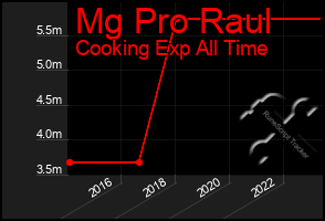Total Graph of Mg Pro Raul