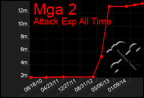 Total Graph of Mga 2