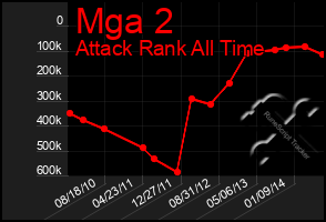 Total Graph of Mga 2