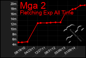 Total Graph of Mga 2