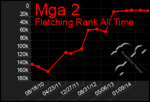 Total Graph of Mga 2