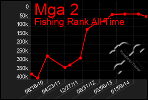 Total Graph of Mga 2