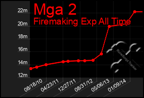 Total Graph of Mga 2