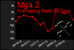 Total Graph of Mga 2