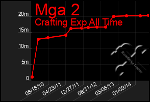 Total Graph of Mga 2