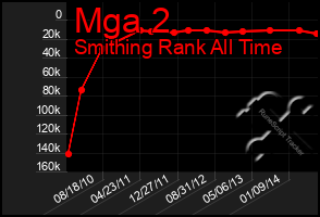 Total Graph of Mga 2