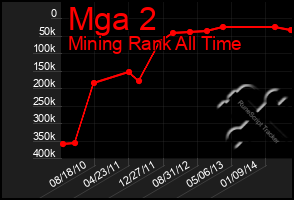 Total Graph of Mga 2