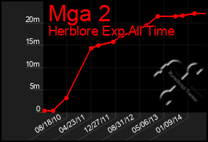 Total Graph of Mga 2