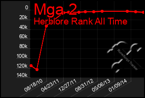 Total Graph of Mga 2