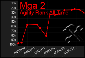 Total Graph of Mga 2