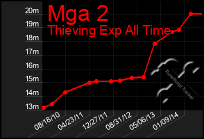 Total Graph of Mga 2