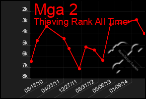 Total Graph of Mga 2