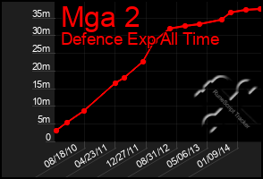 Total Graph of Mga 2