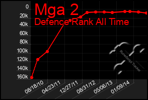 Total Graph of Mga 2