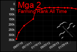 Total Graph of Mga 2