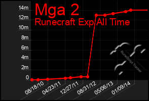 Total Graph of Mga 2