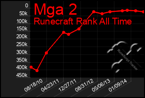 Total Graph of Mga 2