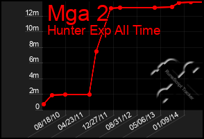 Total Graph of Mga 2