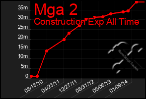 Total Graph of Mga 2