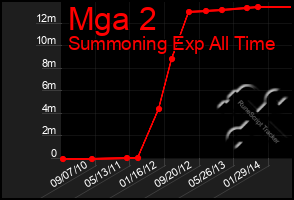 Total Graph of Mga 2