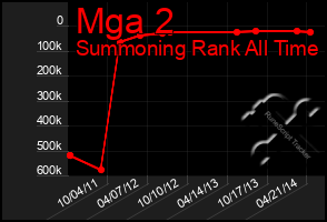 Total Graph of Mga 2