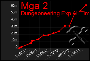 Total Graph of Mga 2