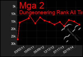 Total Graph of Mga 2