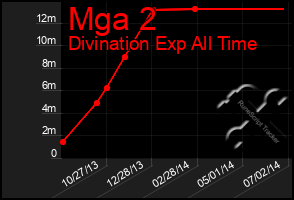 Total Graph of Mga 2